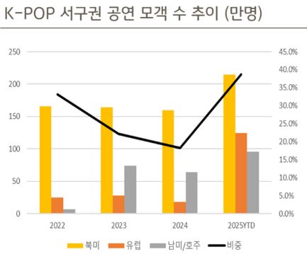 K-POP 서구권 공연 모객 수 추이